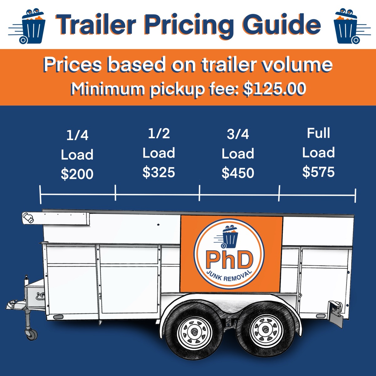 Trailer pricing guide: minimum pickup fee $125, quarter load $200, half load $325, three quarter load $450, full load $575